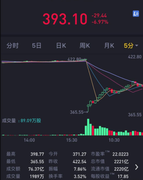 九游登录入口-包含币安遭遇大幅下滑超AVAX%，投资者恐慌性抛售的词条